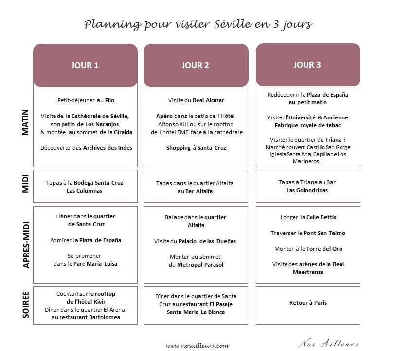 Planning pour visiter Séville en 3 jours